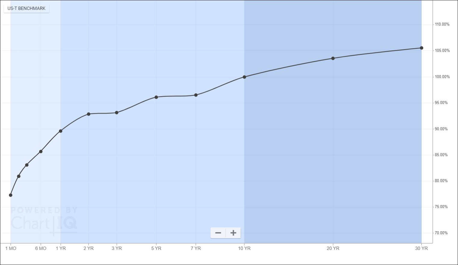 U.S. Treasury Yield Curve Customized Customized term structure chart
