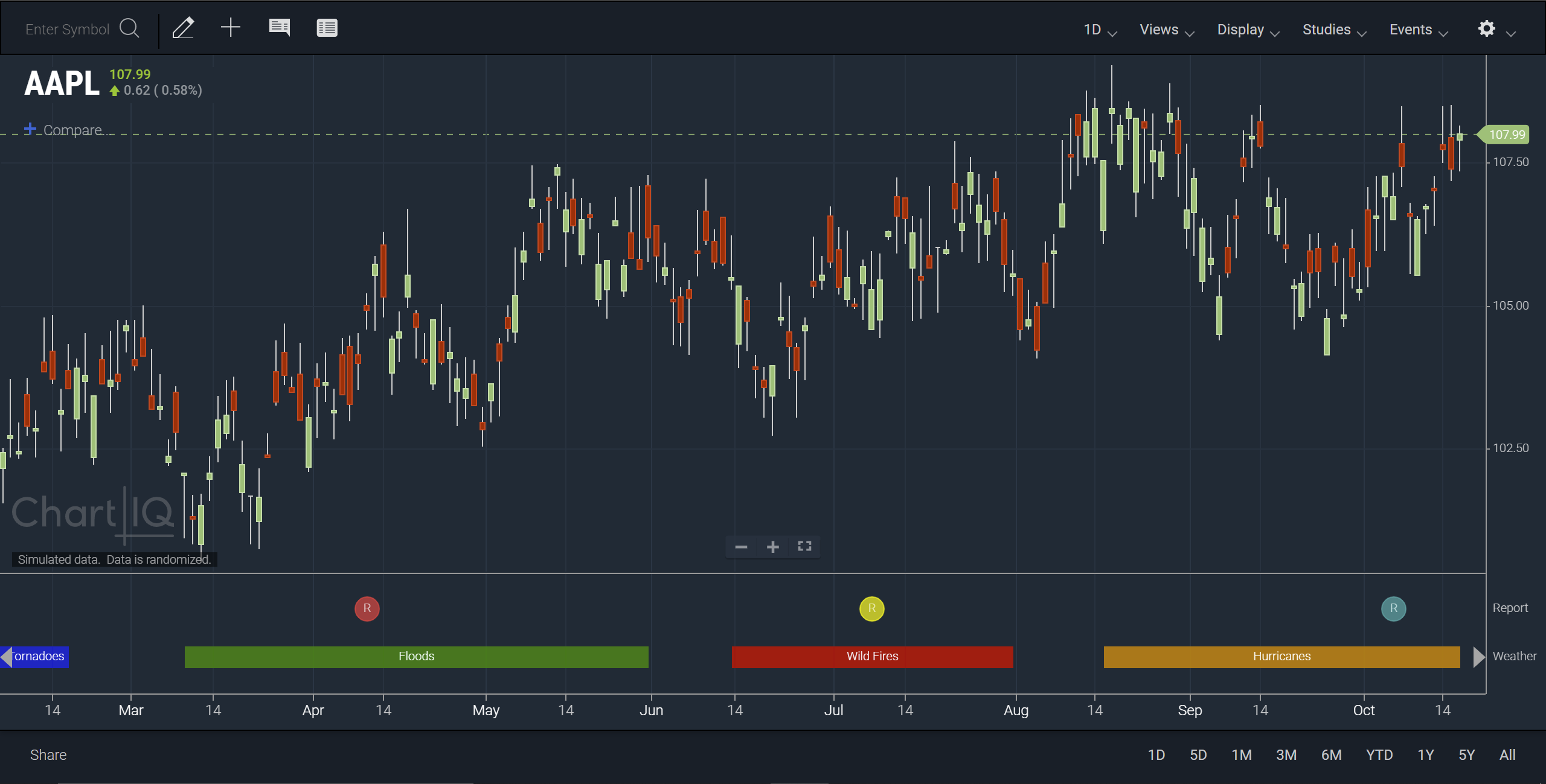 "Chart with weather and report events"