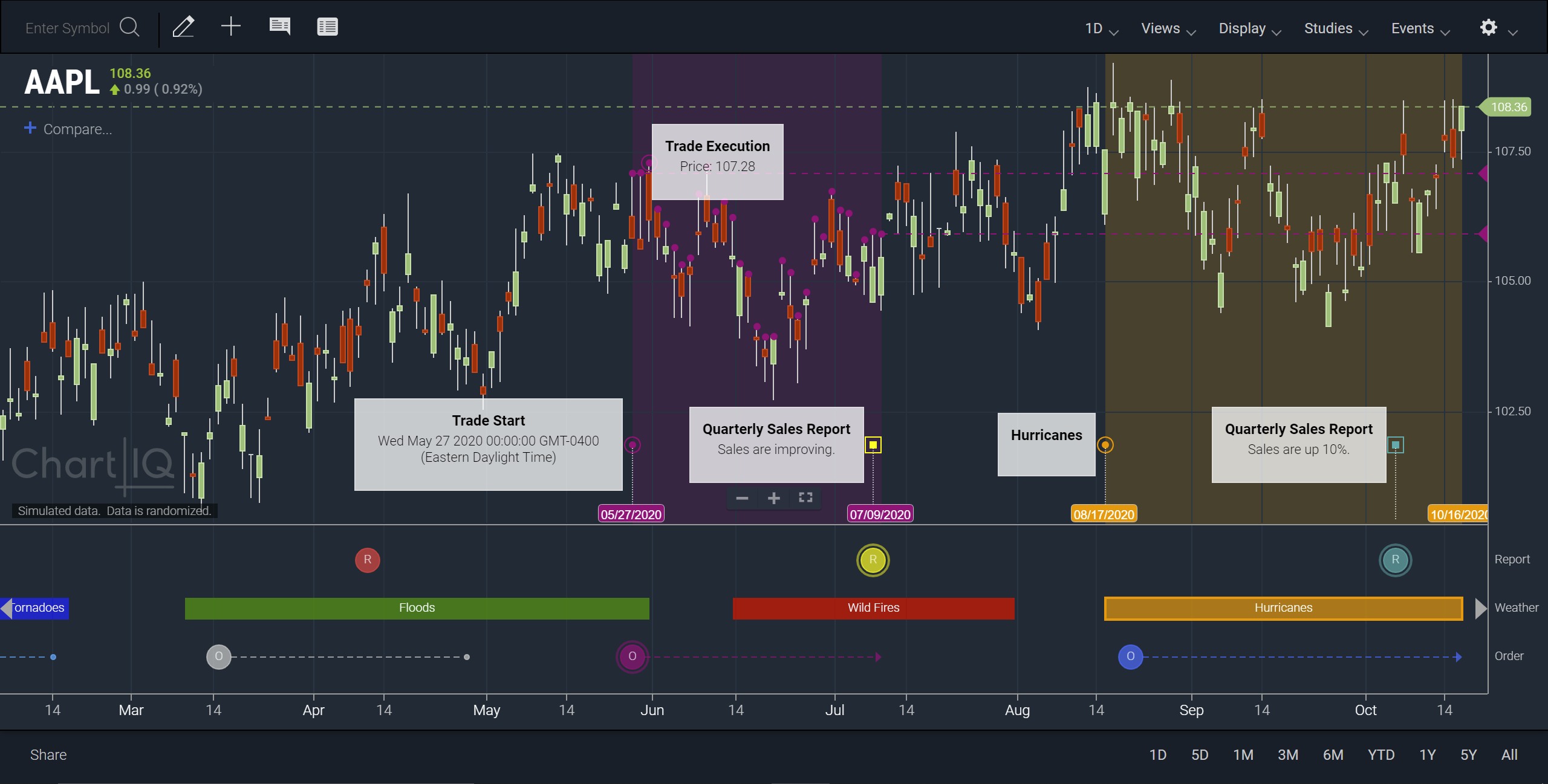 Chart with custom time span events, including sub-events and pop-up displays
