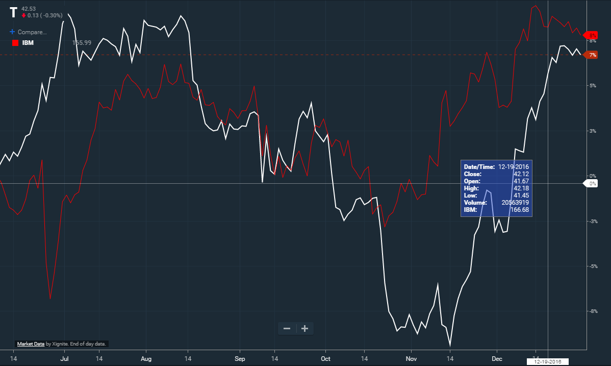 IBM compared to T by percentage change